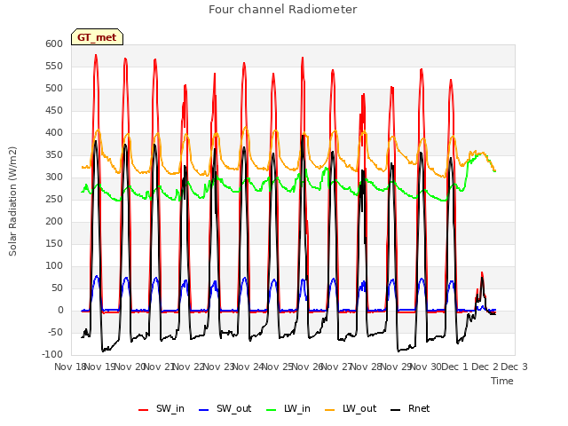 plot of Four channel Radiometer