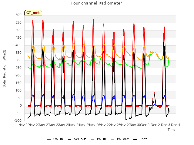 plot of Four channel Radiometer