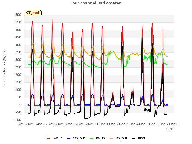 plot of Four channel Radiometer