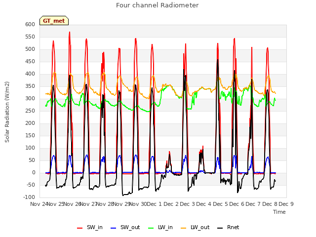 plot of Four channel Radiometer