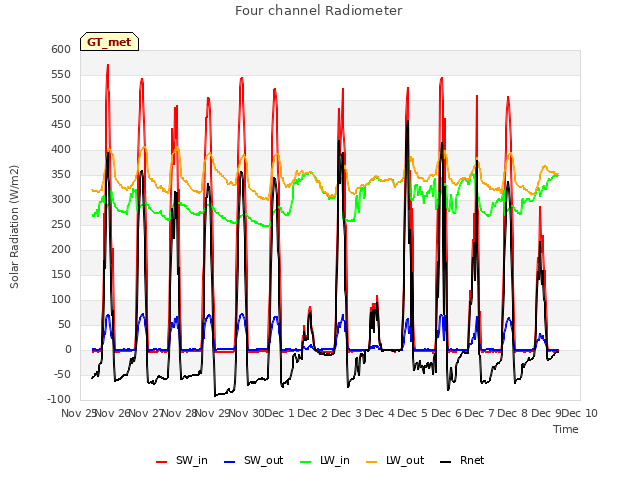 plot of Four channel Radiometer