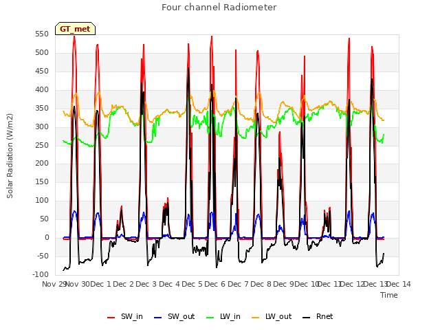 plot of Four channel Radiometer