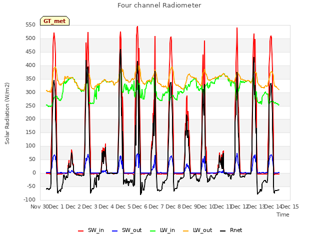 plot of Four channel Radiometer