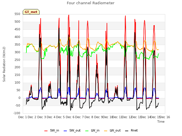plot of Four channel Radiometer