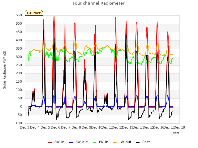 plot of Four channel Radiometer