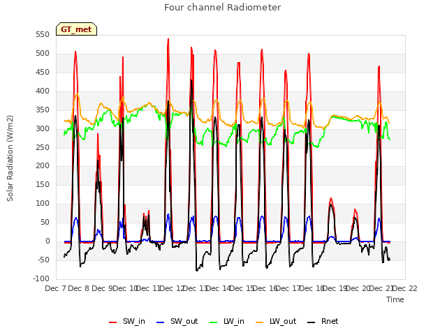 plot of Four channel Radiometer