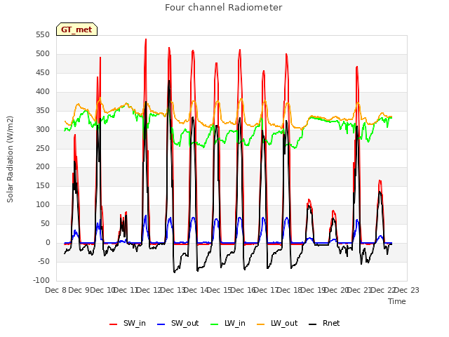 plot of Four channel Radiometer