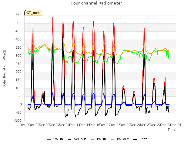 plot of Four channel Radiometer