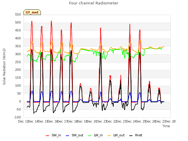 plot of Four channel Radiometer