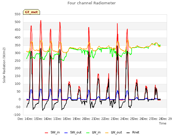 plot of Four channel Radiometer