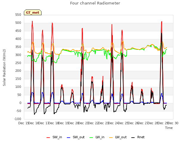 plot of Four channel Radiometer