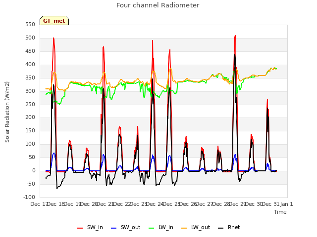 plot of Four channel Radiometer