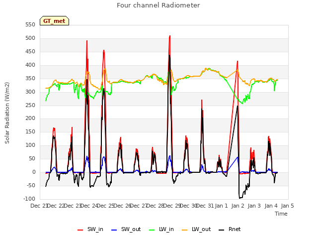 plot of Four channel Radiometer