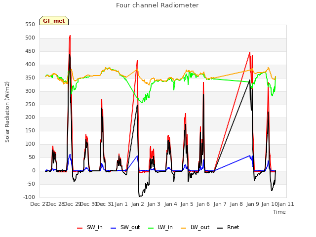 plot of Four channel Radiometer