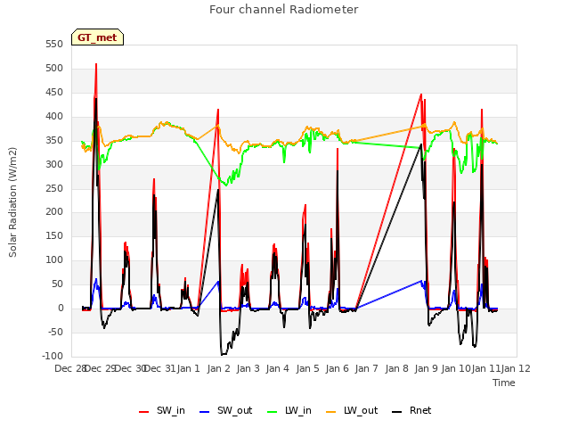 plot of Four channel Radiometer