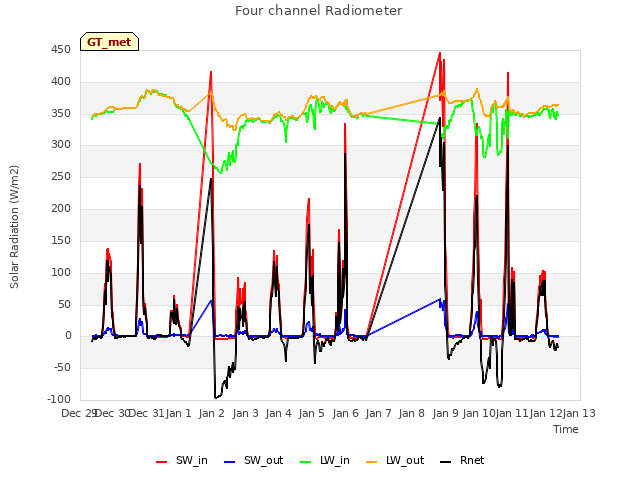 plot of Four channel Radiometer