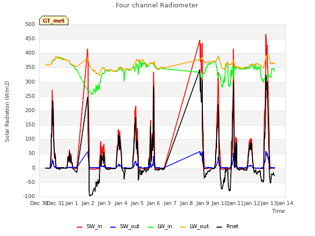 plot of Four channel Radiometer