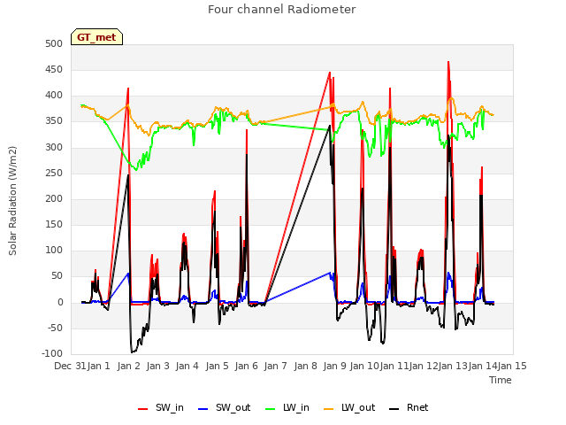 plot of Four channel Radiometer