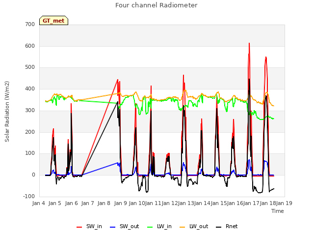 plot of Four channel Radiometer