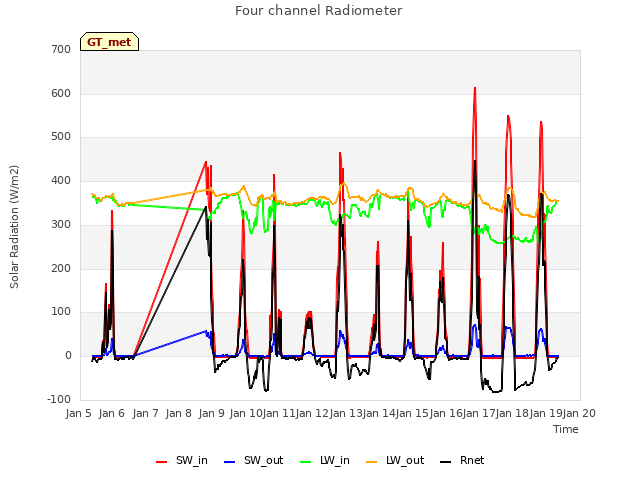 plot of Four channel Radiometer