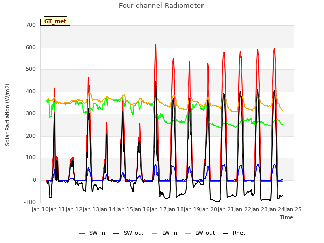 plot of Four channel Radiometer