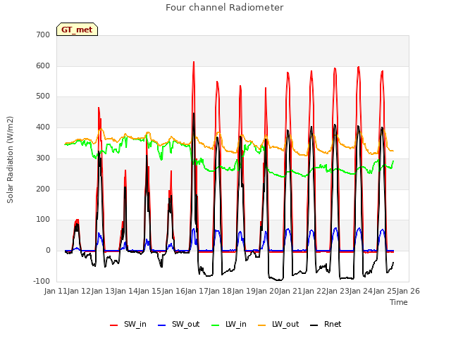 plot of Four channel Radiometer