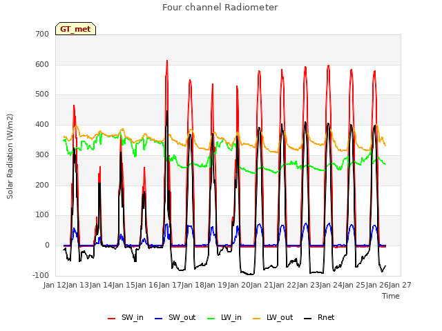 plot of Four channel Radiometer