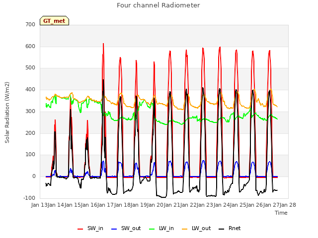 plot of Four channel Radiometer