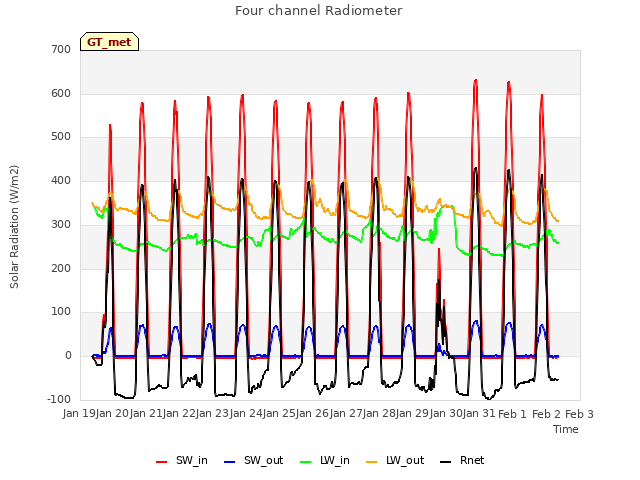 plot of Four channel Radiometer