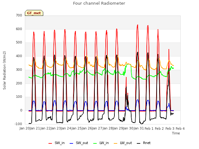 plot of Four channel Radiometer