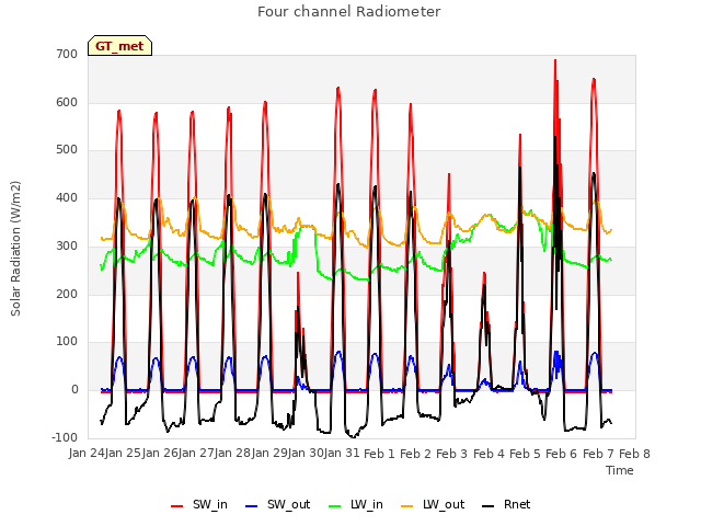 plot of Four channel Radiometer