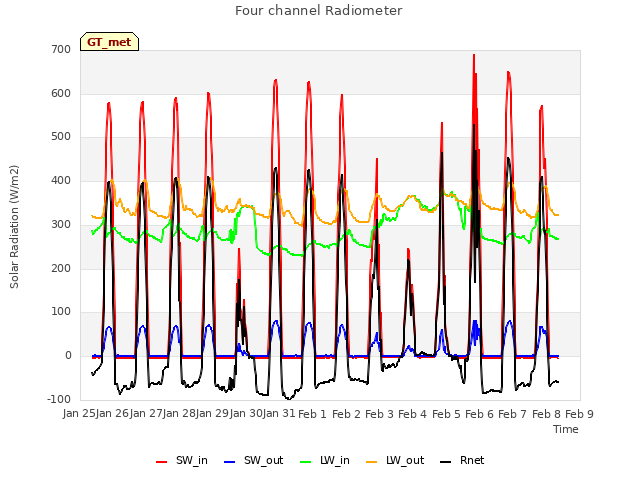 plot of Four channel Radiometer