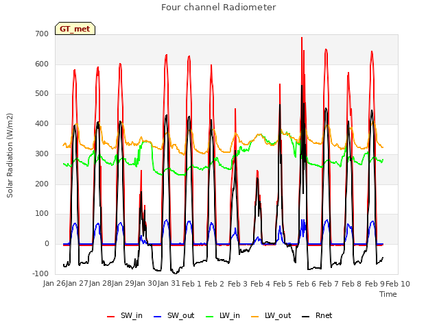 plot of Four channel Radiometer