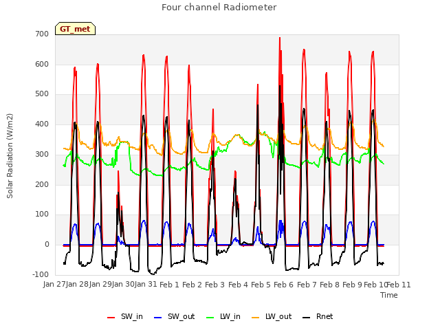 plot of Four channel Radiometer