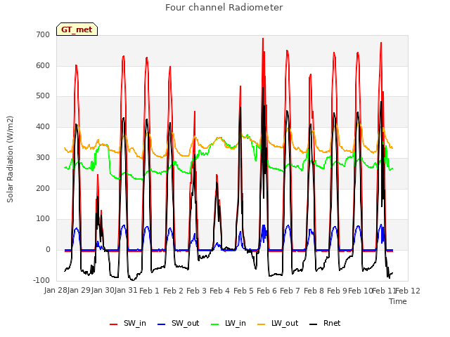 plot of Four channel Radiometer
