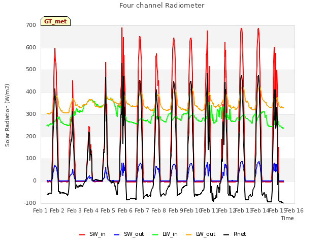 plot of Four channel Radiometer