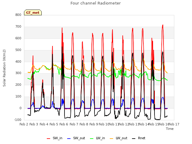 plot of Four channel Radiometer