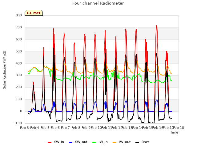 plot of Four channel Radiometer