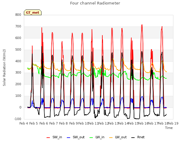 plot of Four channel Radiometer