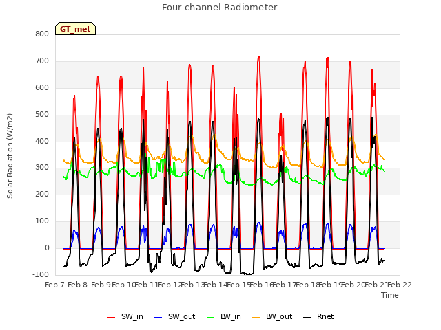 plot of Four channel Radiometer