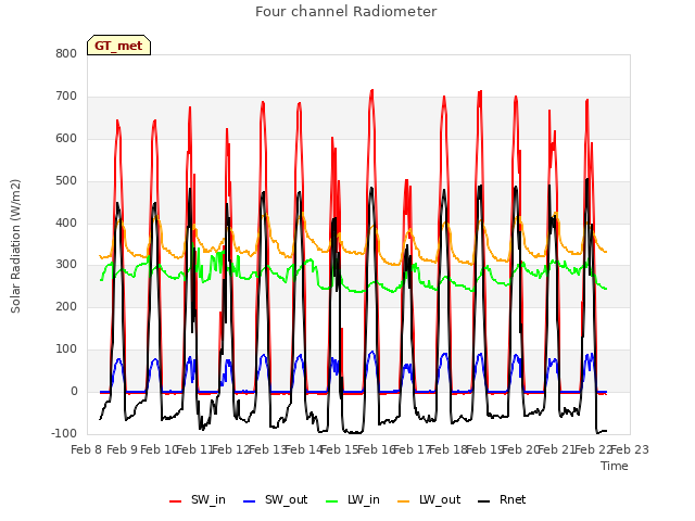 plot of Four channel Radiometer