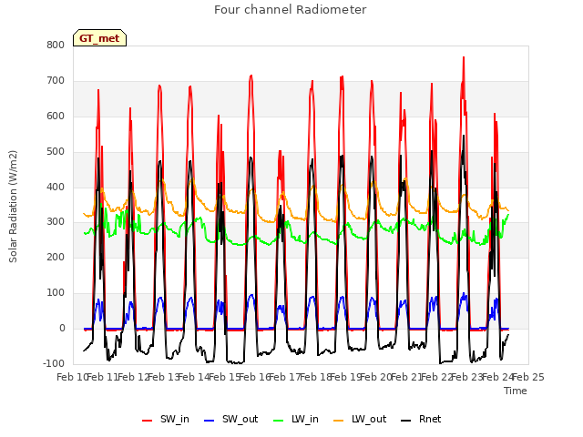 plot of Four channel Radiometer