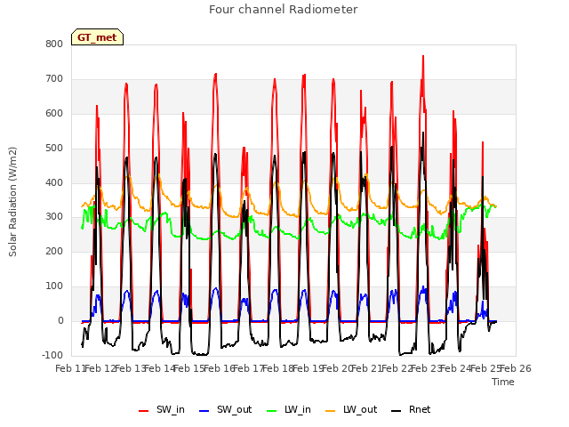 plot of Four channel Radiometer