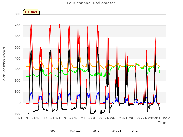 plot of Four channel Radiometer