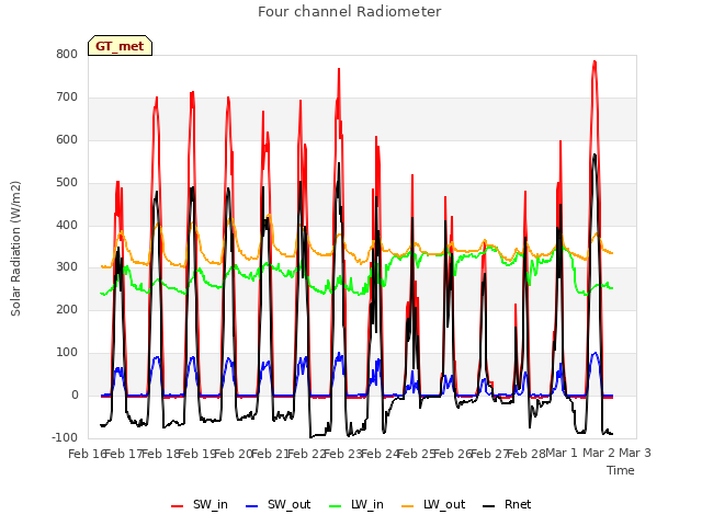 plot of Four channel Radiometer