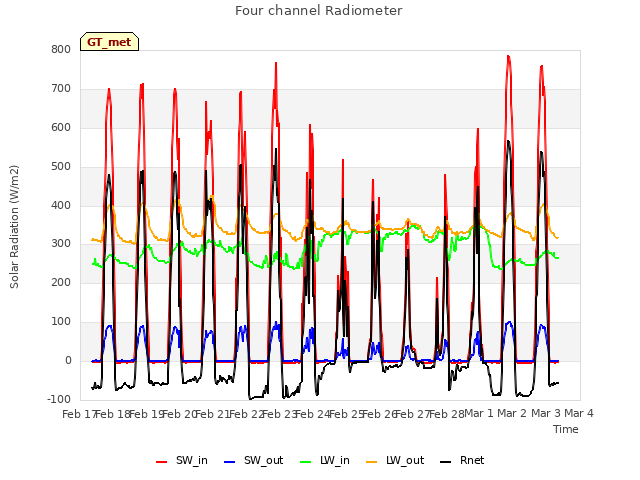 plot of Four channel Radiometer