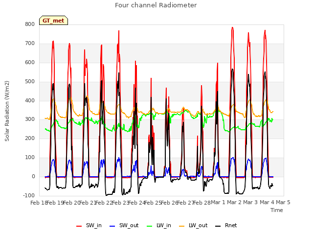 plot of Four channel Radiometer