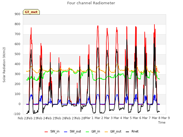 plot of Four channel Radiometer