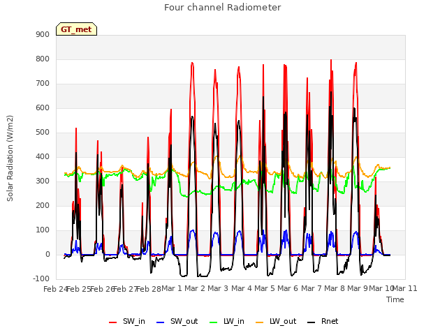 plot of Four channel Radiometer