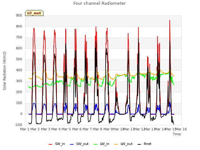 plot of Four channel Radiometer